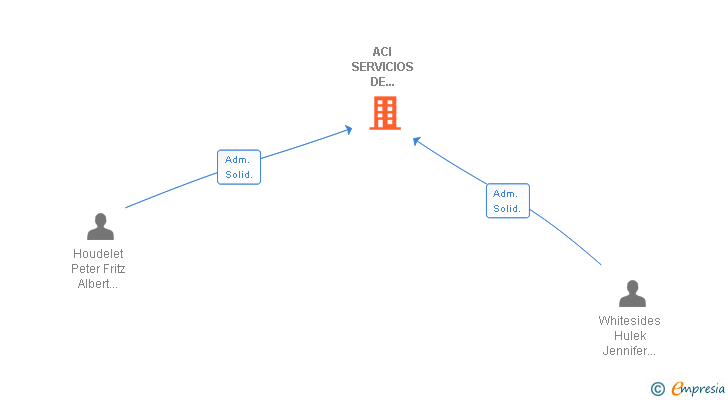 Vinculaciones societarias de ACI SERVICIOS DE ASESORIA EUROPEA SL