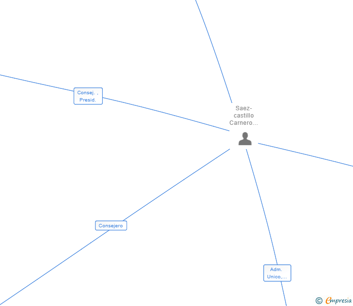 Vinculaciones societarias de GLOBALENERGY CAPITAL PARTNERS SL