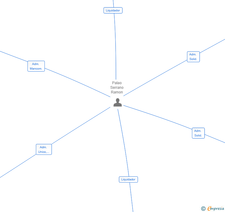 Vinculaciones societarias de MARKROS 2030 SL