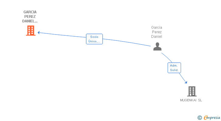 Vinculaciones societarias de GARCIA PEREZ DANIEL 002629003R SLNE