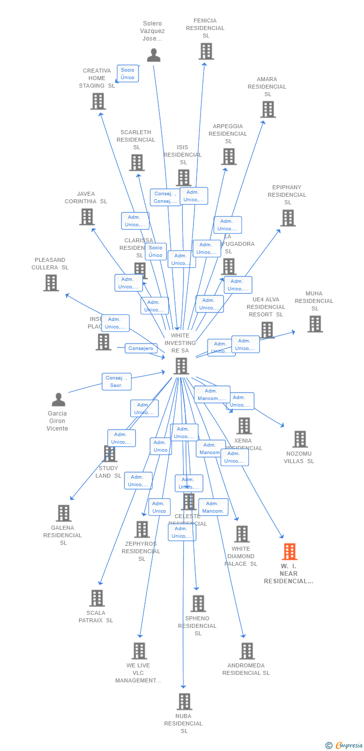 Vinculaciones societarias de W. I. NEAR RESIDENCIAL SL