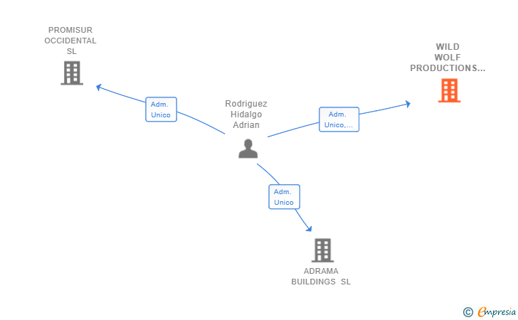 Vinculaciones societarias de WILD WOLF PRODUCTIONS SL