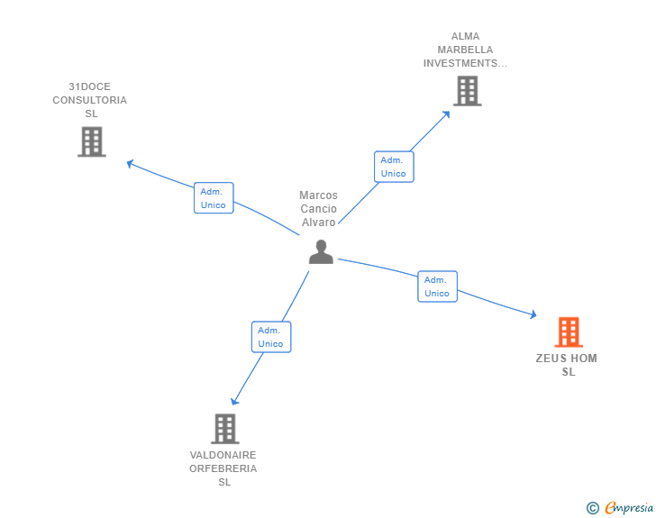 Vinculaciones societarias de ZEUS HOM SL
