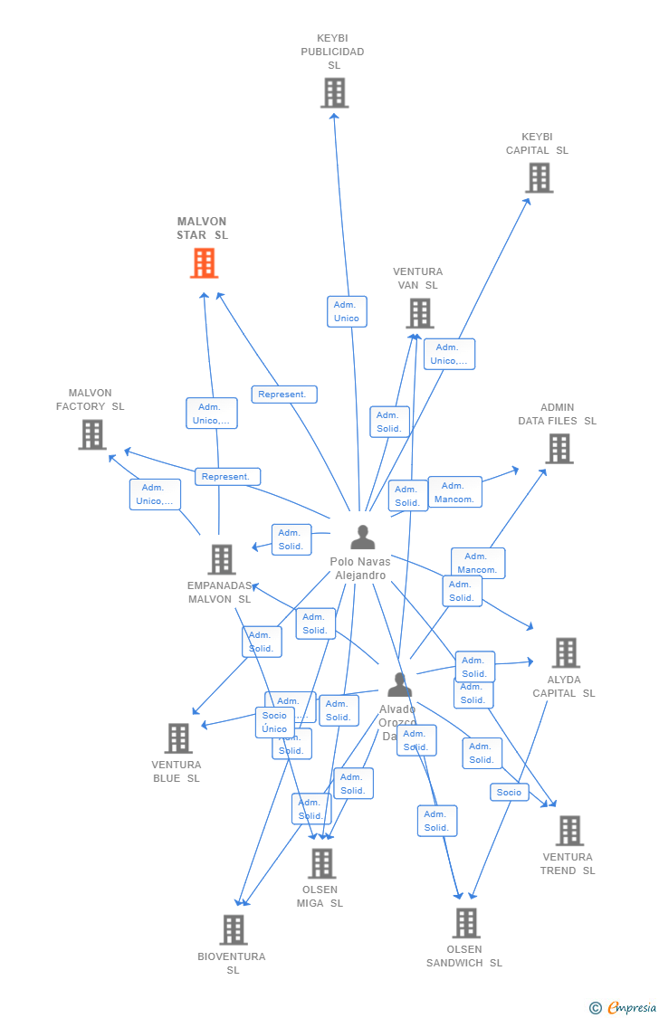 Vinculaciones societarias de MALVON STAR SL