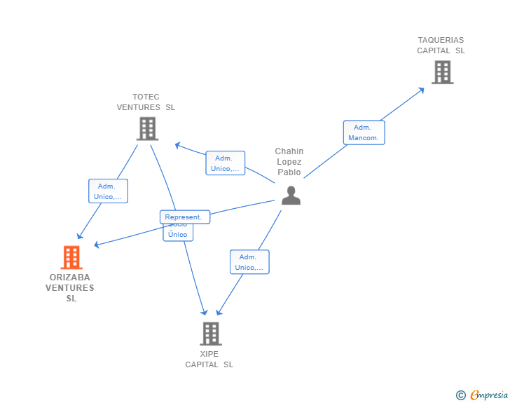 Vinculaciones societarias de ORIZABA VENTURES SL