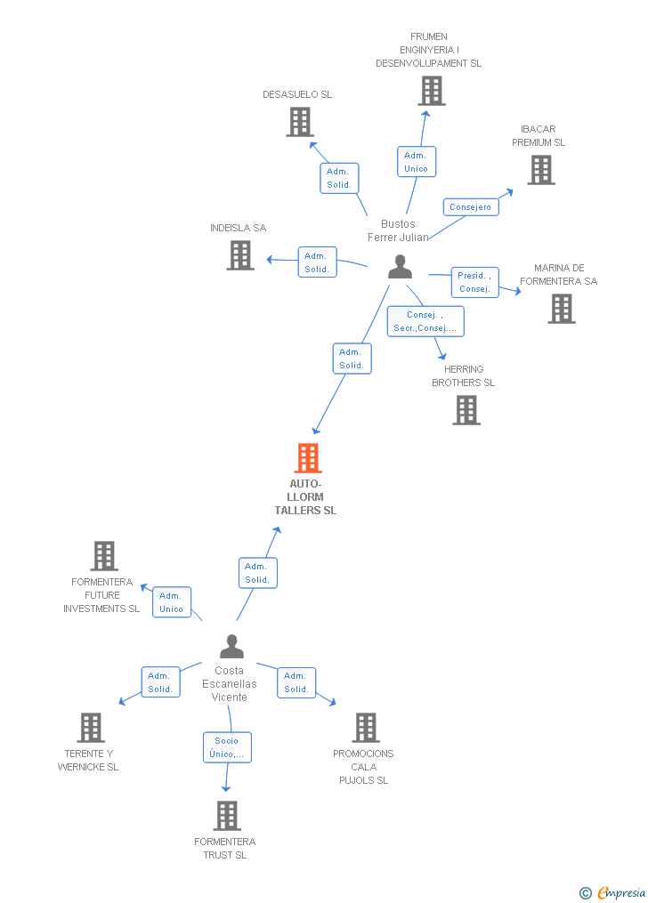 Vinculaciones societarias de AUTO-LLORM TALLERS SL