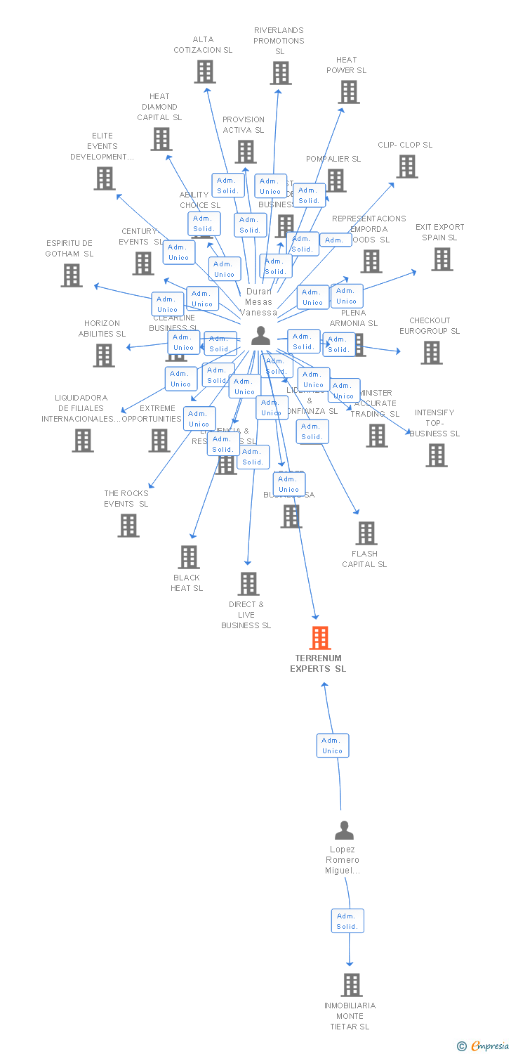 Vinculaciones societarias de TERRENUM EXPERTS SL
