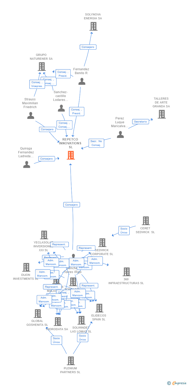 Vinculaciones societarias de REPETCO INNOVATIONS SL