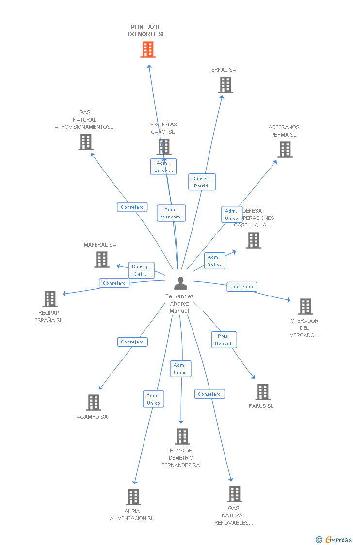 Vinculaciones societarias de COVA DO TOSTADO SL