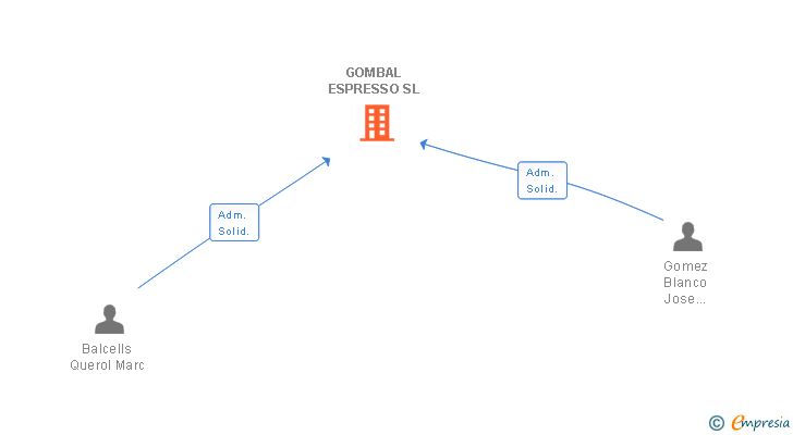 Vinculaciones societarias de GOMBAL ESPRESSO SL (EXTINGUIDA)