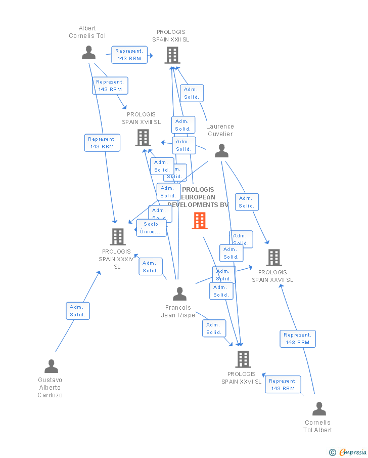 Vinculaciones societarias de PROLOGIS EUROPEAN DEVELOPMENTS BV