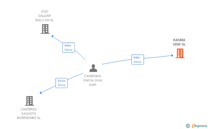 Vinculaciones societarias de KASMA DISK SL