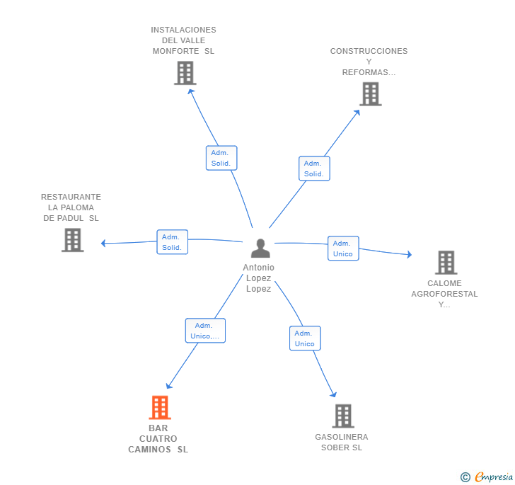 Vinculaciones societarias de BAR CUATRO CAMINOS SL