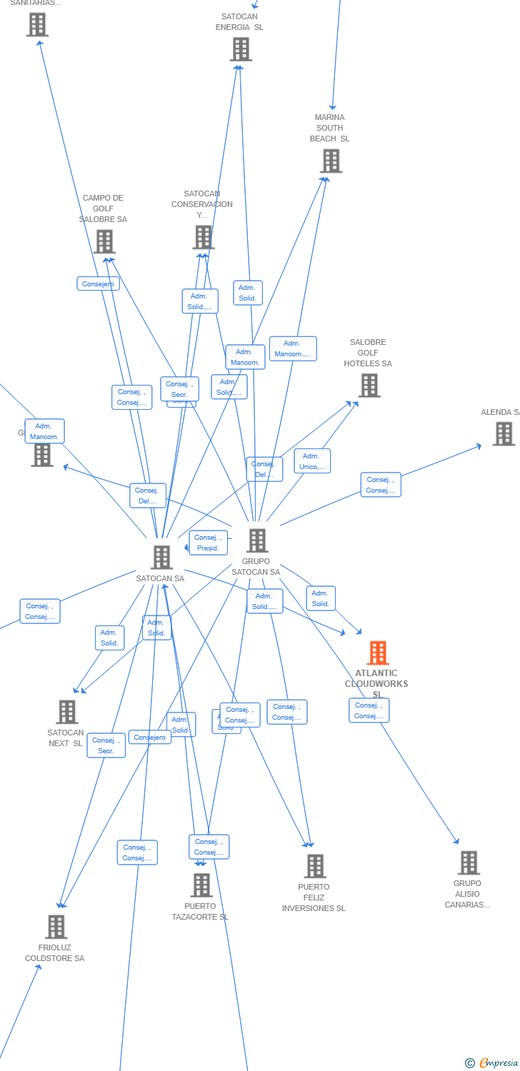 Vinculaciones societarias de ATLANTIC CLOUDWORKS SL