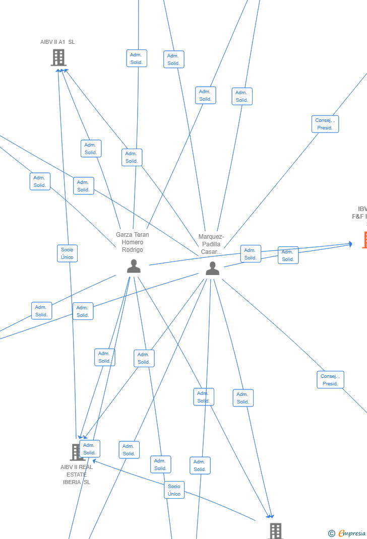 Vinculaciones societarias de IBVEST F&F IBERIA SL