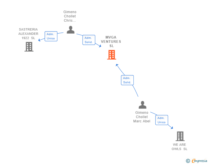 Vinculaciones societarias de MVGA VENTURES SL