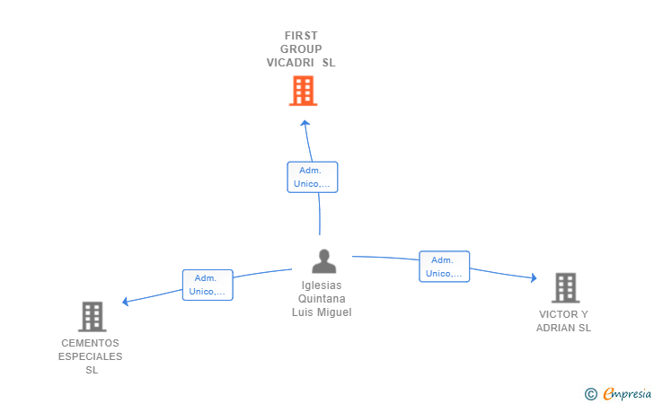 Vinculaciones societarias de FIRST GROUP VICADRI SL
