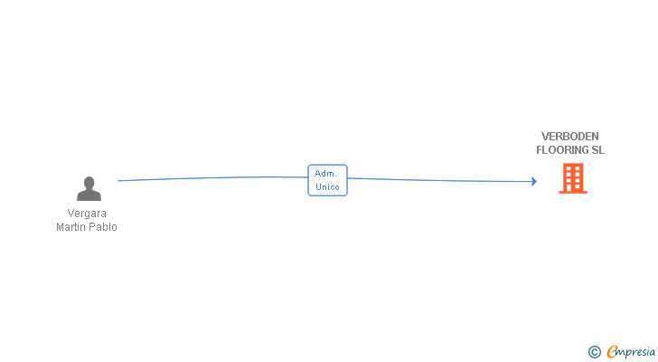 Vinculaciones societarias de VERBODEN FLOORING SL