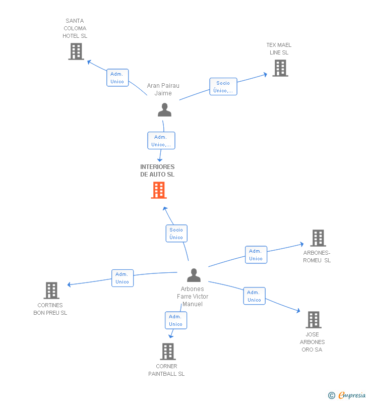 Vinculaciones societarias de INTERIORES DE AUTO SL