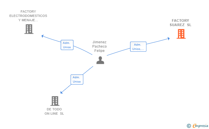 Vinculaciones societarias de FACTORY SUAREZ SL