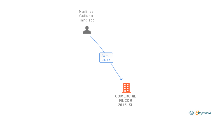 Vinculaciones societarias de COMERCIAL FILCOR 2015 SL