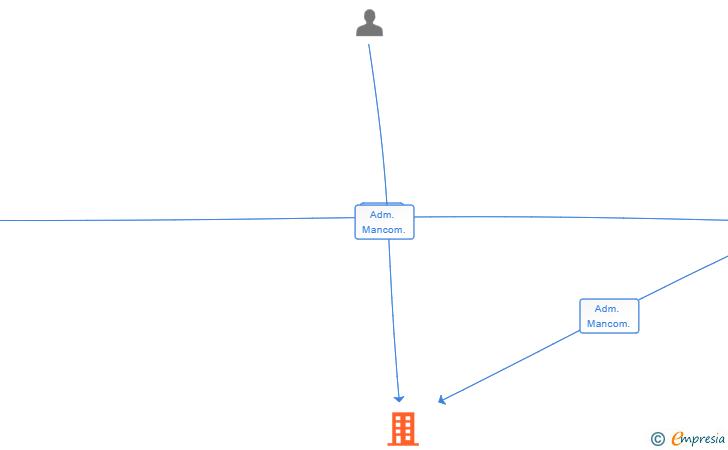 Vinculaciones societarias de HQ 1914 SL