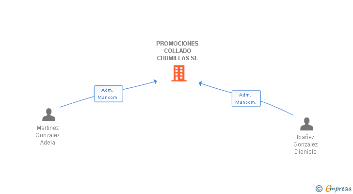 Vinculaciones societarias de PROMOCIONES COLLADO CHUMILLAS SL