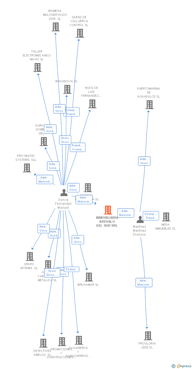 Vinculaciones societarias de INMOBILIARIA AREVALO DEL SUR SRL