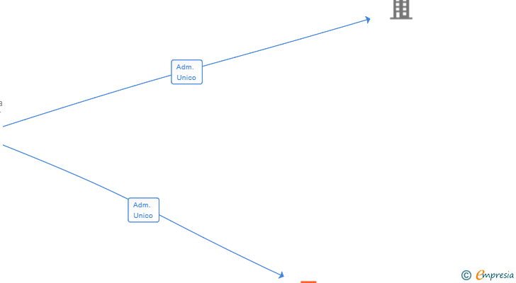 Vinculaciones societarias de SAFETY AND GLOBAL HEALTH SL