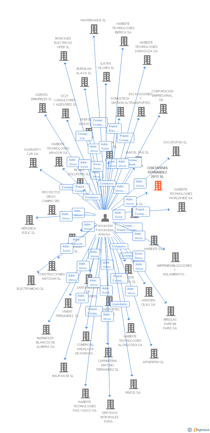 Vinculaciones societarias de CHATARRAS FERNANDEZ 2011 SL