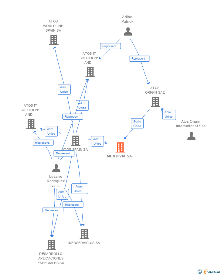 Vinculaciones societarias de MUNDIVIA SA