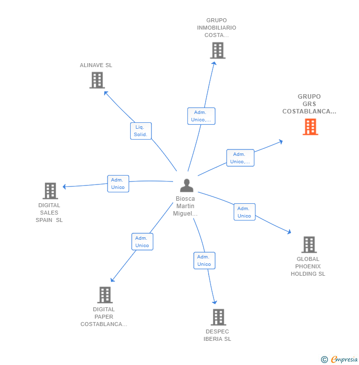 Vinculaciones societarias de GRUPO GRS COSTABLANCA SL