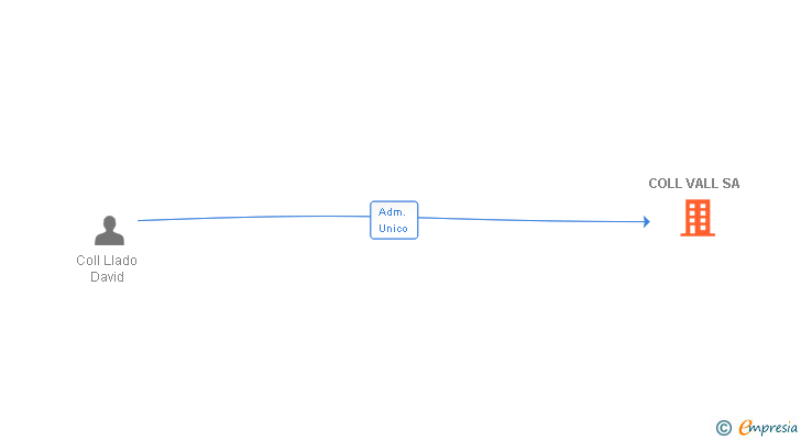 Vinculaciones societarias de COLL VALL SA