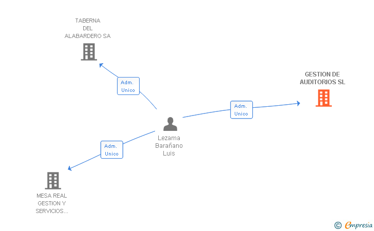 Vinculaciones societarias de GESTION DE AUDITORIOS SL