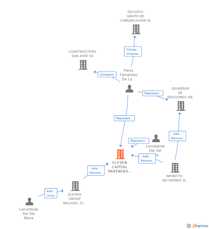 Vinculaciones societarias de ELEVEN CAPITAL PARTNERS SL (EXTINGUIDA)