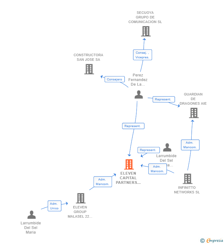 Vinculaciones societarias de ELEVEN CAPITAL PARTNERS SL
