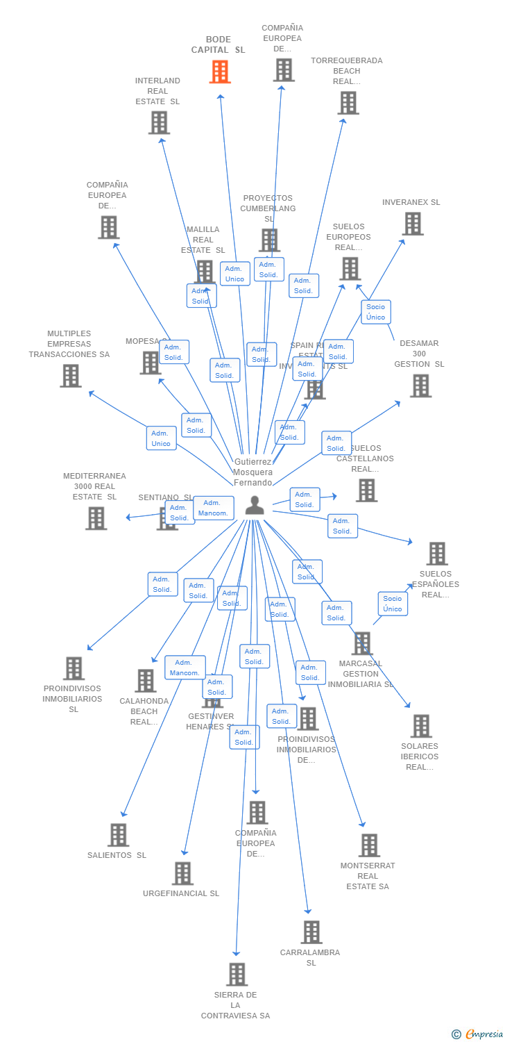 Vinculaciones societarias de BODE CAPITAL SL