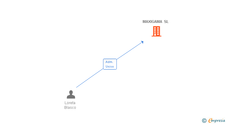 Vinculaciones societarias de MAXIGAMA SL
