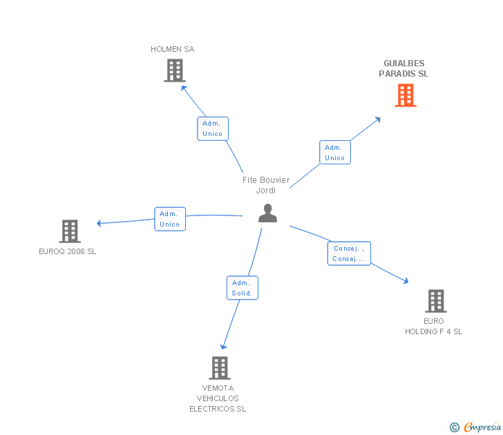 Vinculaciones societarias de GUIALBES PARADIS SL