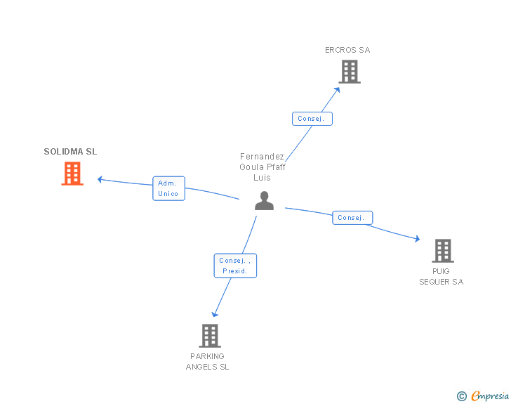 Vinculaciones societarias de SOLIDMA SL