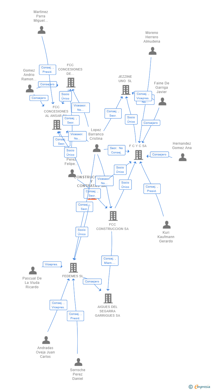Vinculaciones societarias de CONSTRUCCIONES Y CONTRATAS SA