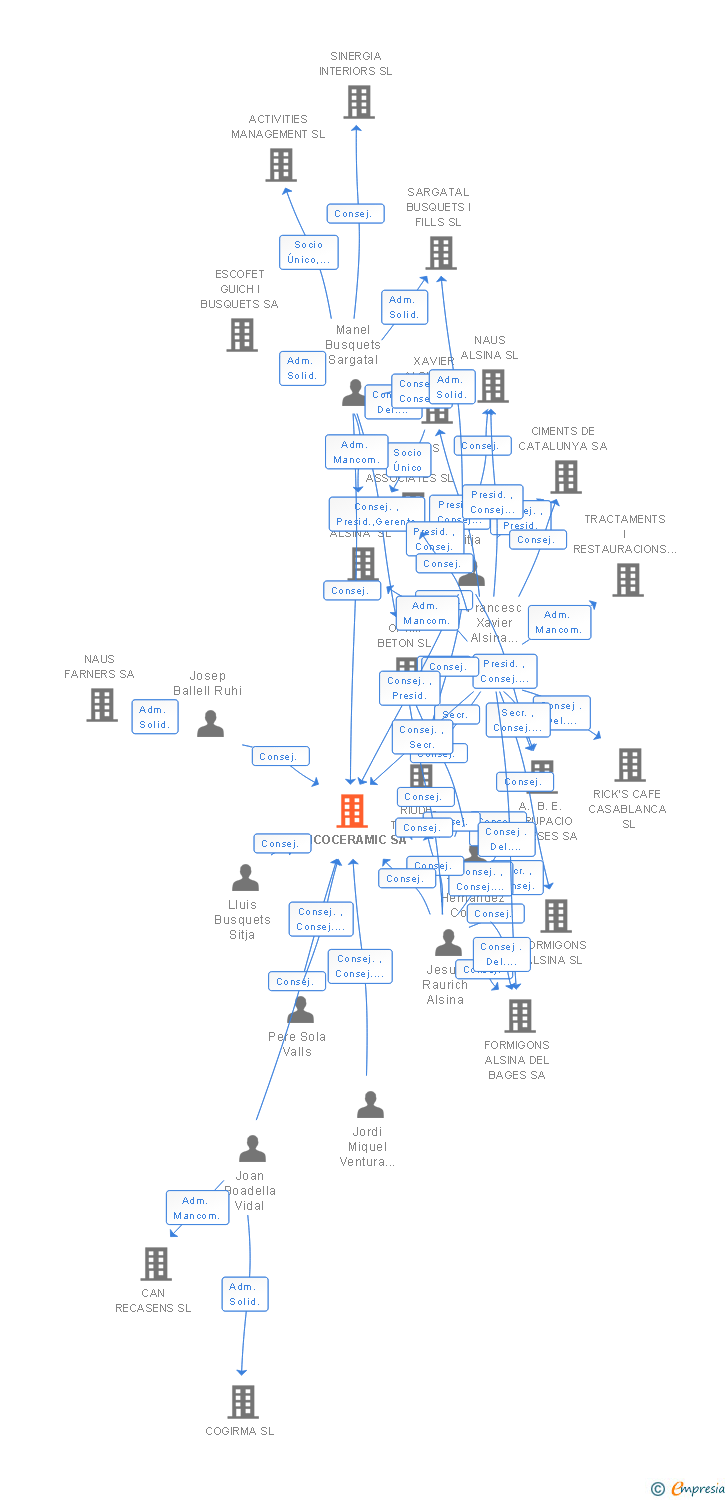 Vinculaciones societarias de BRICOCERAMIC SA