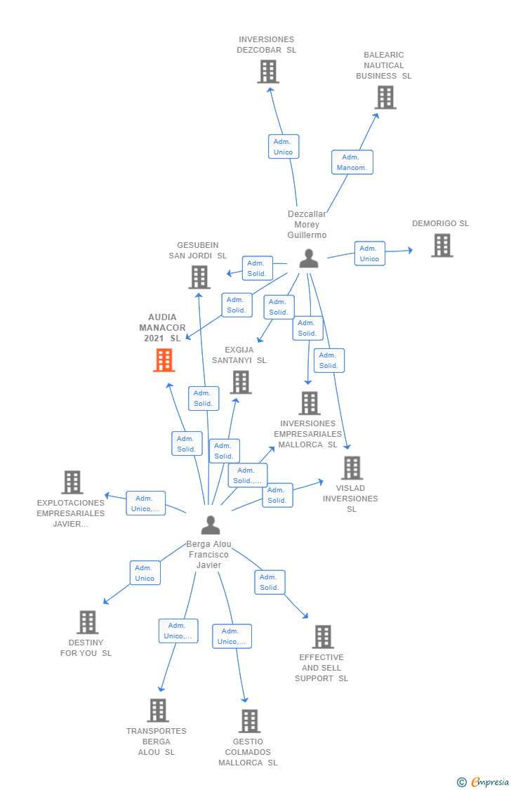 Vinculaciones societarias de AUDIA MANACOR 2021 SL