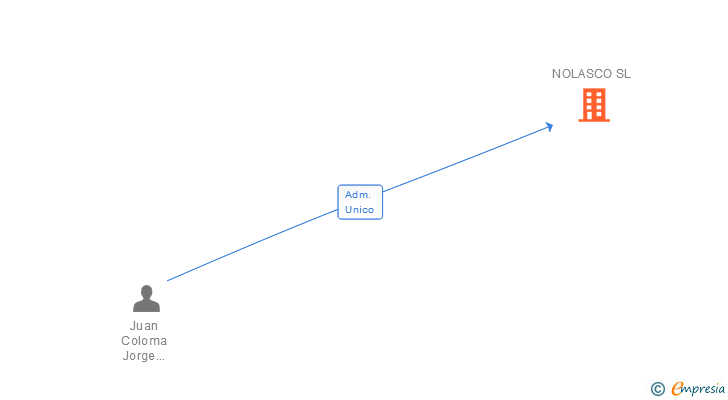 Vinculaciones societarias de NOLASCO SL
