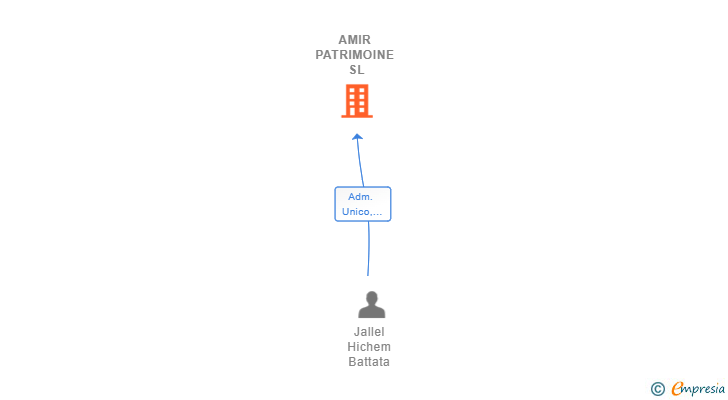 Vinculaciones societarias de AMIR PATRIMOINE SL