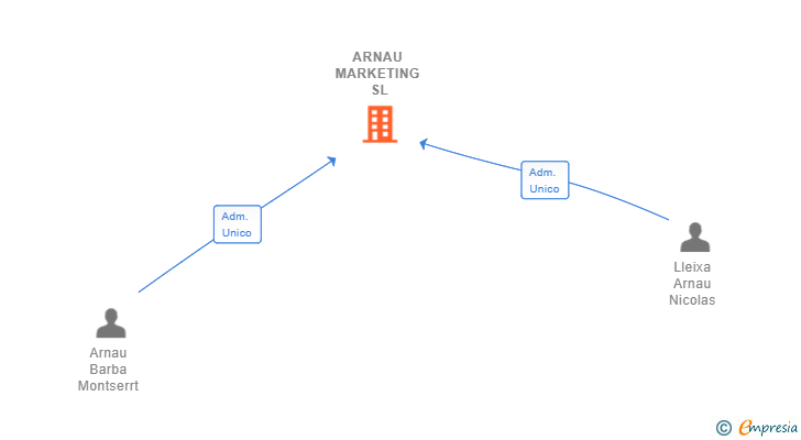 Vinculaciones societarias de ARNAU MARKETING SL