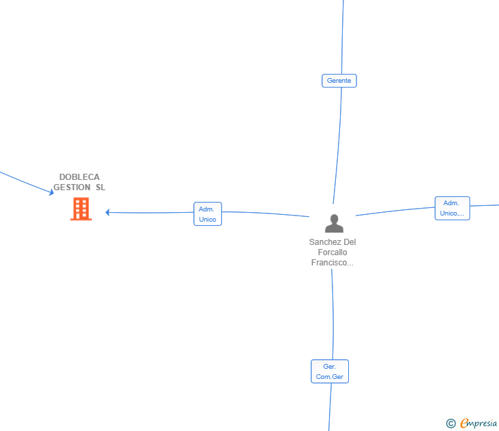 Vinculaciones societarias de DOBLECA GESTION SL