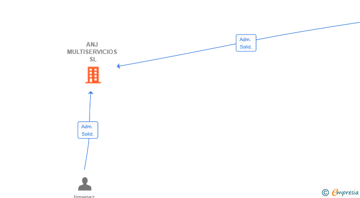 Vinculaciones societarias de ANJ MULTISERVICIOS SL