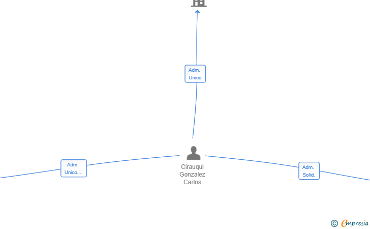 Vinculaciones societarias de CG TECTUM GROUP SL