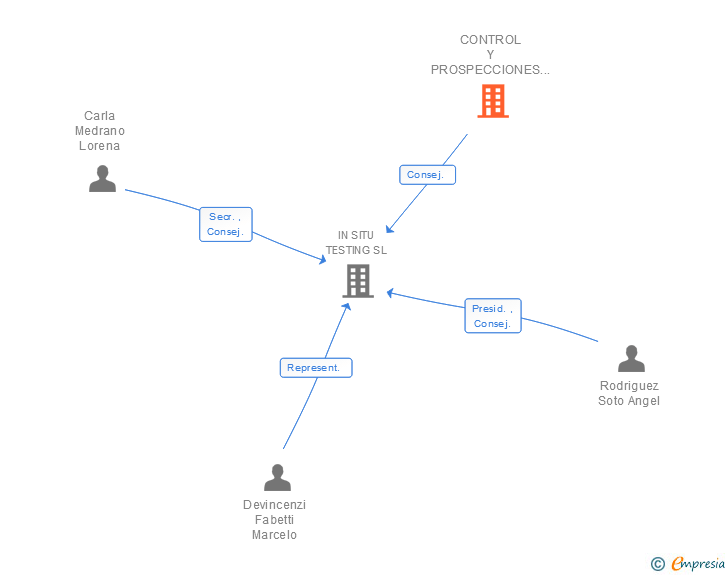 Vinculaciones societarias de CONTROL Y PROSPECCIONES SL